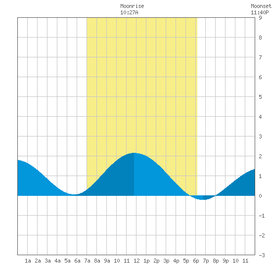 Indian Key Anchorage tide chart for Monday, February 3, 2025