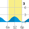 Indian Key Anchorage tide chart for Monday, February 3, 2025