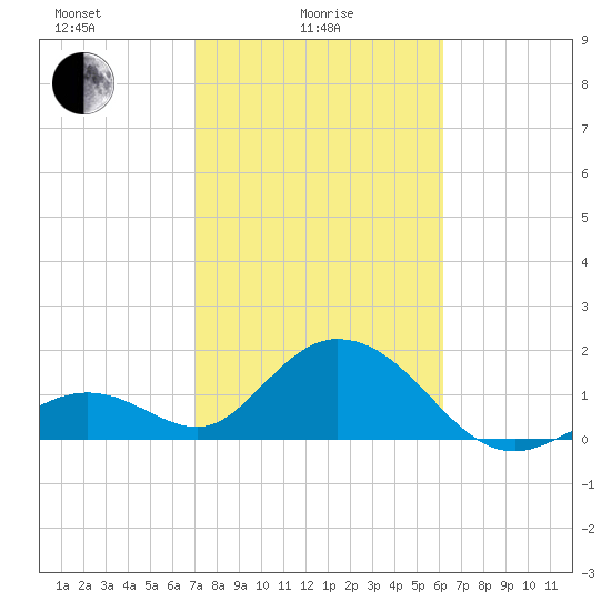 Indian Key Anchorage tide chart for Wednesday, February 5, 2025