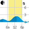 Indian Key Anchorage tide chart for Wednesday, February 5, 2025
