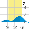 Indian Key Anchorage tide chart for Friday, February 7, 2025