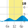 Indian Key Anchorage tide chart for Monday, March 10, 2025