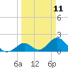 Indian Key Anchorage tide chart for Tuesday, March 11, 2025