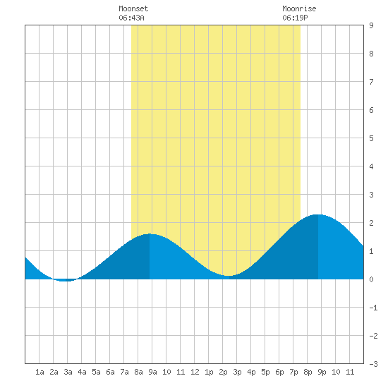 Indian Key Anchorage tide chart for Wednesday, March 12, 2025