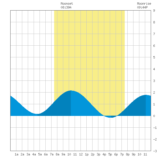Indian Key Anchorage tide chart for Sunday, March 16, 2025