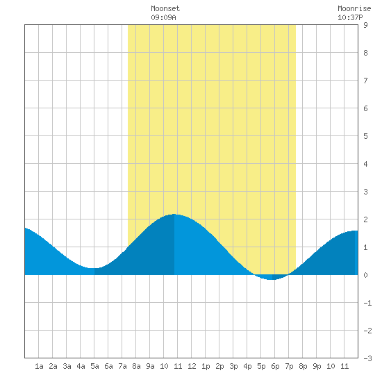 Indian Key Anchorage tide chart for Monday, March 17, 2025