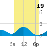 Indian Key Anchorage tide chart for Wednesday, March 19, 2025