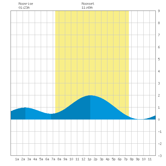 Indian Key Anchorage tide chart for Friday, March 21, 2025