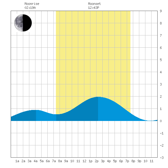 Indian Key Anchorage tide chart for Saturday, March 22, 2025