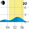 Indian Key Anchorage tide chart for Saturday, March 22, 2025