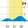 Indian Key Anchorage tide chart for Monday, March 24, 2025