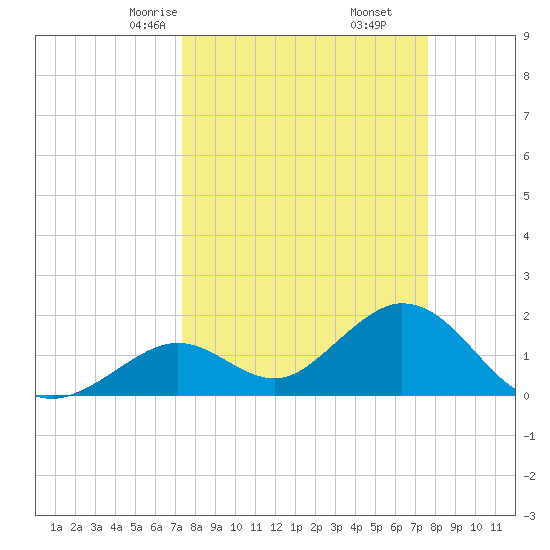 Indian Key Anchorage tide chart for Tuesday, March 25, 2025