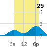 Indian Key Anchorage tide chart for Tuesday, March 25, 2025
