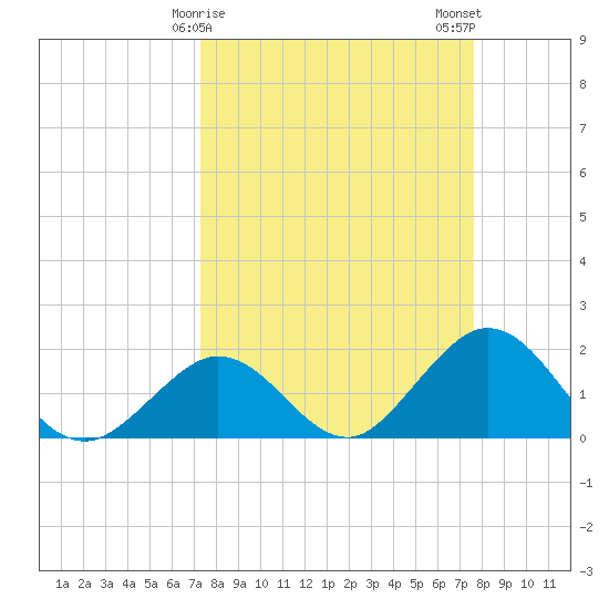Indian Key Anchorage tide chart for Thursday, March 27, 2025