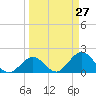 Indian Key Anchorage tide chart for Thursday, March 27, 2025