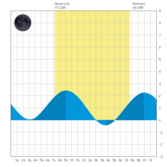Indian Key Anchorage tide chart for Saturday, March 29, 2025