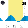Indian Key Anchorage tide chart for Saturday, March 29, 2025