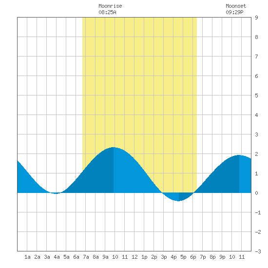 Indian Key Anchorage tide chart for Sunday, March 2, 2025