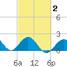 Indian Key Anchorage tide chart for Sunday, March 2, 2025