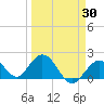 Indian Key Anchorage tide chart for Sunday, March 30, 2025