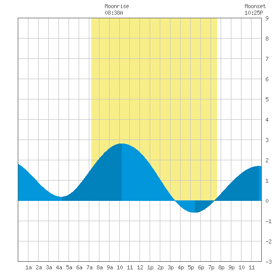 Indian Key Anchorage tide chart for Monday, March 31, 2025