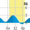 Indian Key Anchorage tide chart for Monday, March 31, 2025