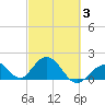 Indian Key Anchorage tide chart for Monday, March 3, 2025