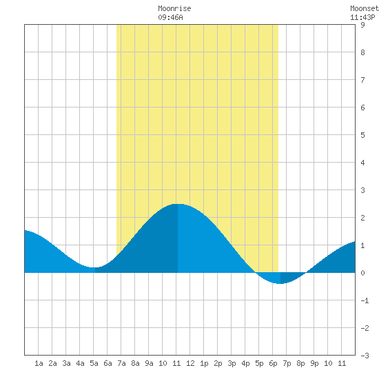 Indian Key Anchorage tide chart for Tuesday, March 4, 2025