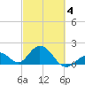 Indian Key Anchorage tide chart for Tuesday, March 4, 2025