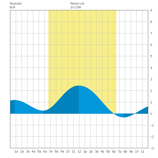 Indian Key Anchorage tide chart for Wednesday, March 5, 2025