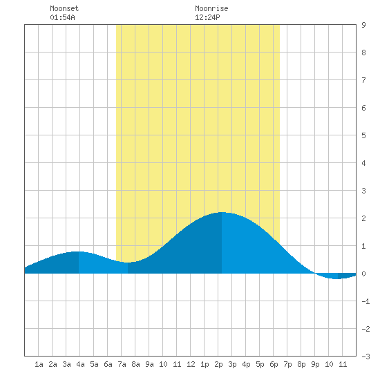 Indian Key Anchorage tide chart for Friday, March 7, 2025