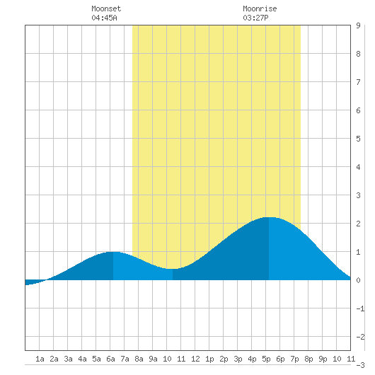 Indian Key Anchorage tide chart for Sunday, March 9, 2025