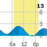 Indian Key Anchorage tide chart for Sunday, April 13, 2025