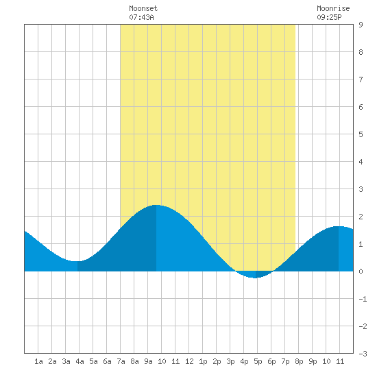 Indian Key Anchorage tide chart for Monday, April 14, 2025