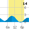 Indian Key Anchorage tide chart for Monday, April 14, 2025