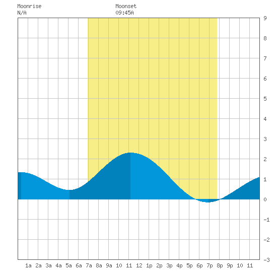Indian Key Anchorage tide chart for Thursday, April 17, 2025