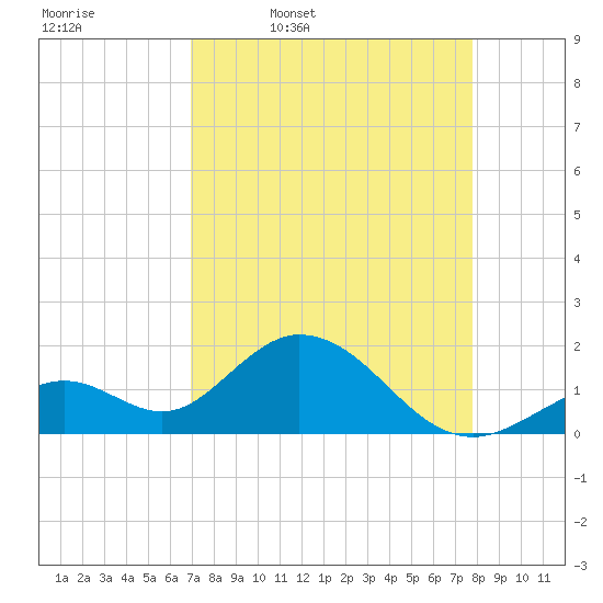Indian Key Anchorage tide chart for Friday, April 18, 2025