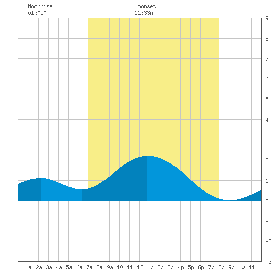 Indian Key Anchorage tide chart for Saturday, April 19, 2025