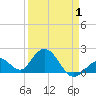 Indian Key Anchorage tide chart for Tuesday, April 1, 2025