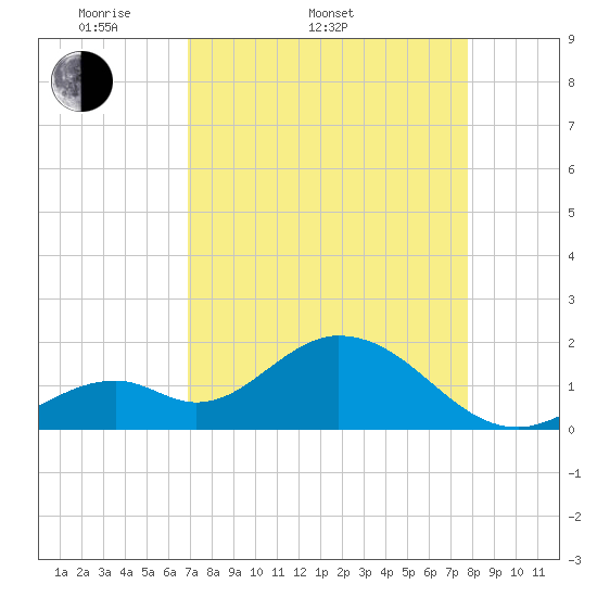 Indian Key Anchorage tide chart for Sunday, April 20, 2025