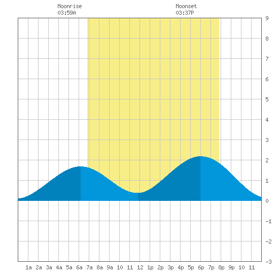 Indian Key Anchorage tide chart for Wednesday, April 23, 2025