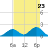 Indian Key Anchorage tide chart for Wednesday, April 23, 2025