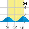 Indian Key Anchorage tide chart for Thursday, April 24, 2025