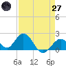 Indian Key Anchorage tide chart for Sunday, April 27, 2025