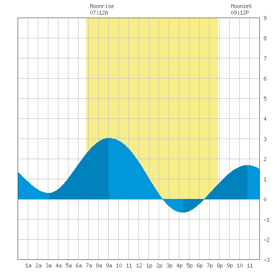 Indian Key Anchorage tide chart for Monday, April 28, 2025