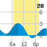Indian Key Anchorage tide chart for Monday, April 28, 2025