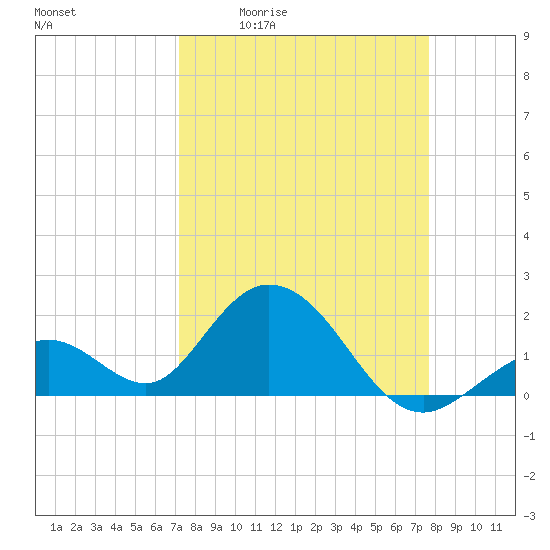 Indian Key Anchorage tide chart for Wednesday, April 2, 2025