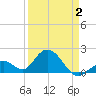 Indian Key Anchorage tide chart for Wednesday, April 2, 2025