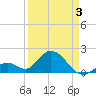 Indian Key Anchorage tide chart for Thursday, April 3, 2025