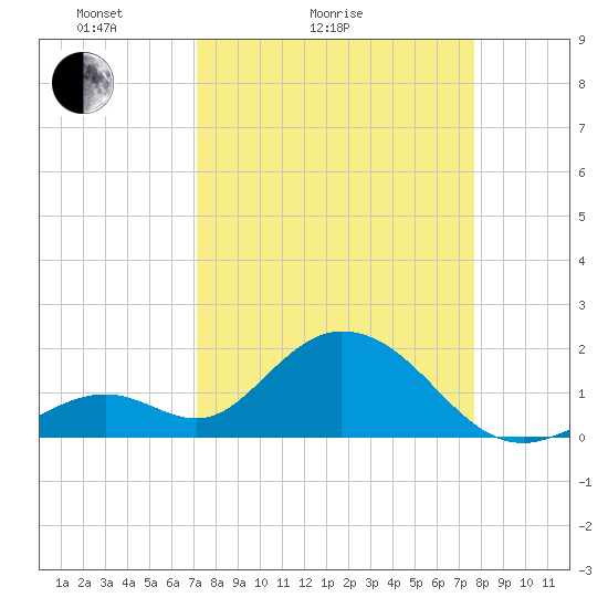 Indian Key Anchorage tide chart for Friday, April 4, 2025